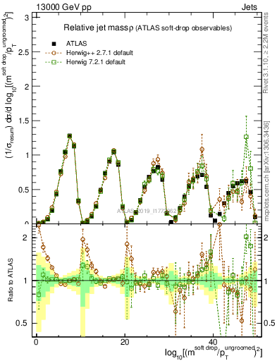 Plot of softdrop.rho in 13000 GeV pp collisions