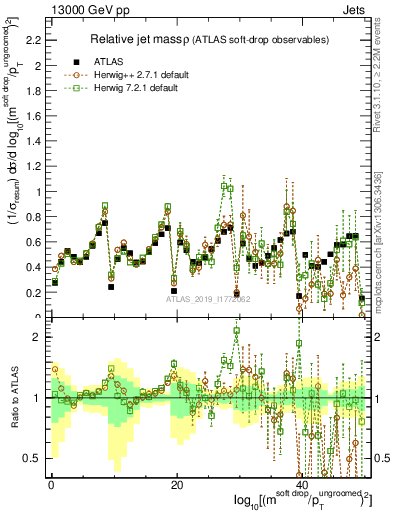 Plot of softdrop.rho in 13000 GeV pp collisions