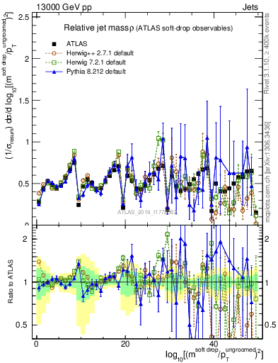 Plot of softdrop.rho in 13000 GeV pp collisions
