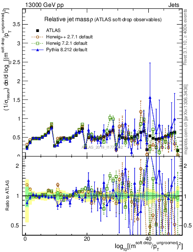 Plot of softdrop.rho in 13000 GeV pp collisions