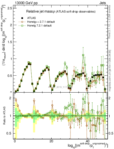 Plot of softdrop.rho in 13000 GeV pp collisions