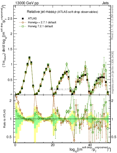 Plot of softdrop.rho in 13000 GeV pp collisions