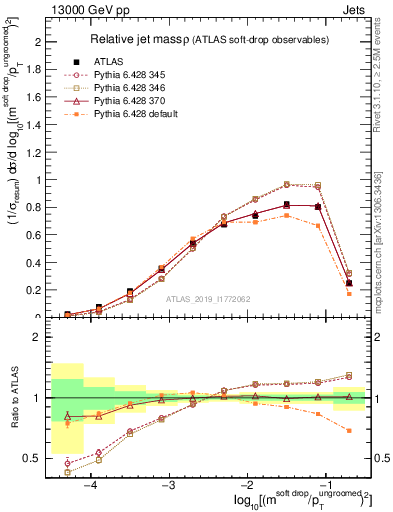 Plot of softdrop.rho in 13000 GeV pp collisions