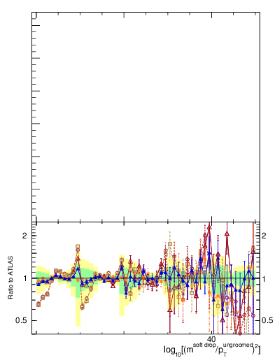 Plot of softdrop.rho in 13000 GeV pp collisions