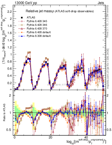 Plot of softdrop.rho in 13000 GeV pp collisions