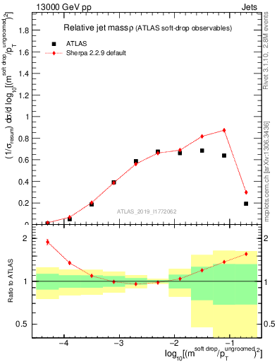 Plot of softdrop.rho in 13000 GeV pp collisions
