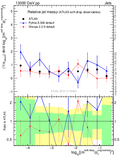 Plot of softdrop.rho in 13000 GeV pp collisions