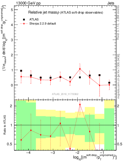 Plot of softdrop.rho in 13000 GeV pp collisions