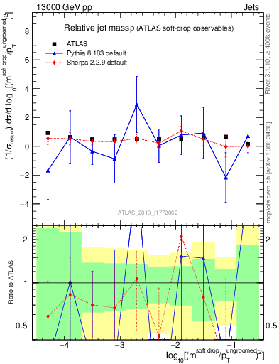 Plot of softdrop.rho in 13000 GeV pp collisions