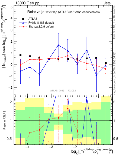 Plot of softdrop.rho in 13000 GeV pp collisions