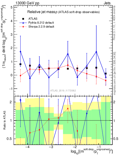 Plot of softdrop.rho in 13000 GeV pp collisions