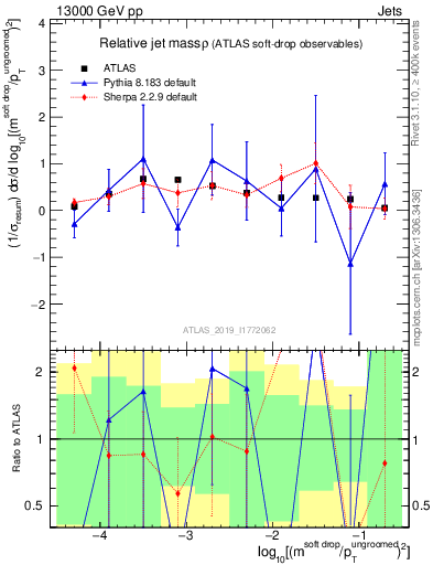 Plot of softdrop.rho in 13000 GeV pp collisions