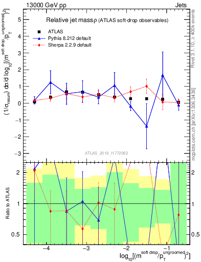 Plot of softdrop.rho in 13000 GeV pp collisions