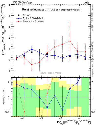 Plot of softdrop.rho in 13000 GeV pp collisions
