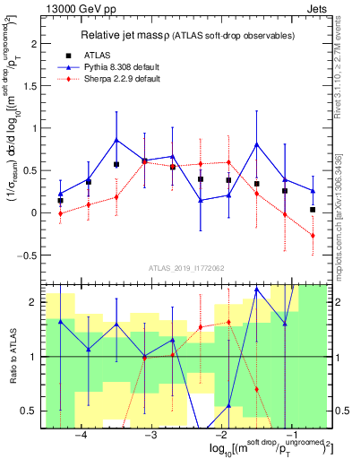 Plot of softdrop.rho in 13000 GeV pp collisions