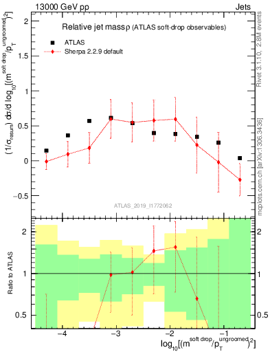 Plot of softdrop.rho in 13000 GeV pp collisions