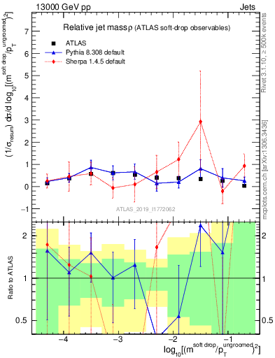 Plot of softdrop.rho in 13000 GeV pp collisions