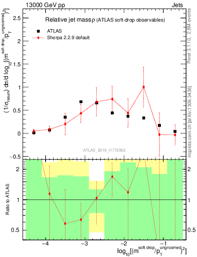 Plot of softdrop.rho in 13000 GeV pp collisions