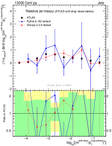 Plot of softdrop.rho in 13000 GeV pp collisions