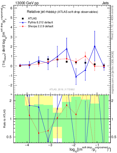 Plot of softdrop.rho in 13000 GeV pp collisions