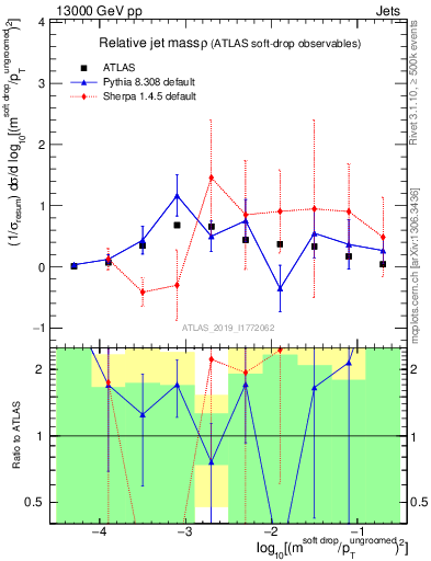 Plot of softdrop.rho in 13000 GeV pp collisions