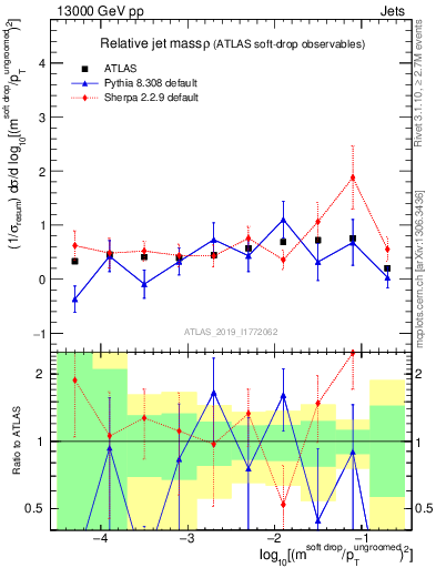 Plot of softdrop.rho in 13000 GeV pp collisions