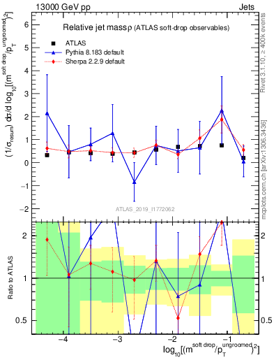Plot of softdrop.rho in 13000 GeV pp collisions