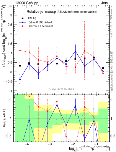 Plot of softdrop.rho in 13000 GeV pp collisions