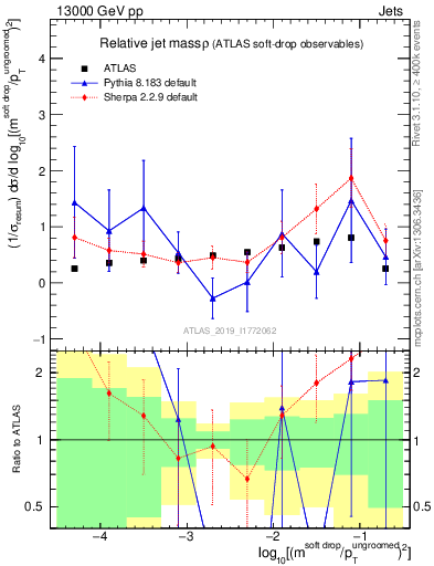 Plot of softdrop.rho in 13000 GeV pp collisions