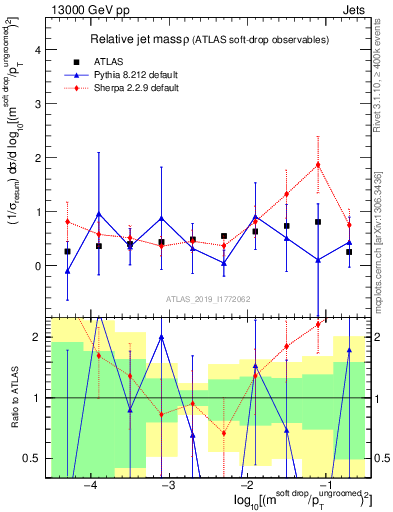 Plot of softdrop.rho in 13000 GeV pp collisions