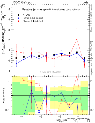 Plot of softdrop.rho in 13000 GeV pp collisions