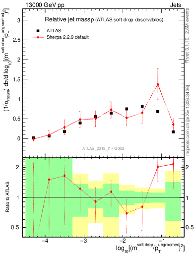 Plot of softdrop.rho in 13000 GeV pp collisions