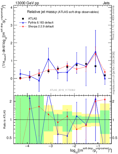 Plot of softdrop.rho in 13000 GeV pp collisions