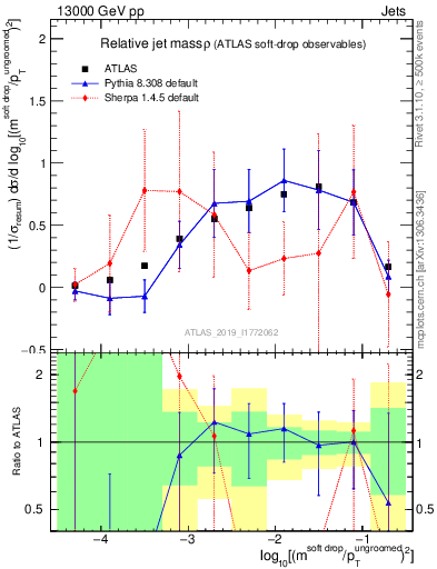 Plot of softdrop.rho in 13000 GeV pp collisions