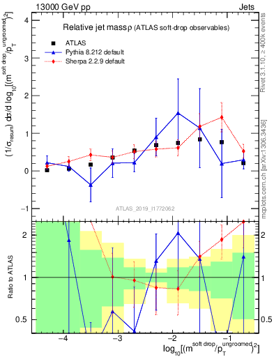 Plot of softdrop.rho in 13000 GeV pp collisions