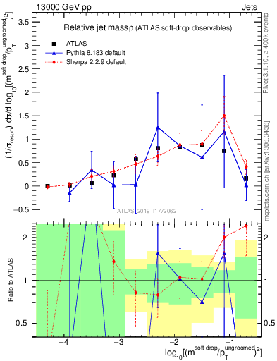 Plot of softdrop.rho in 13000 GeV pp collisions