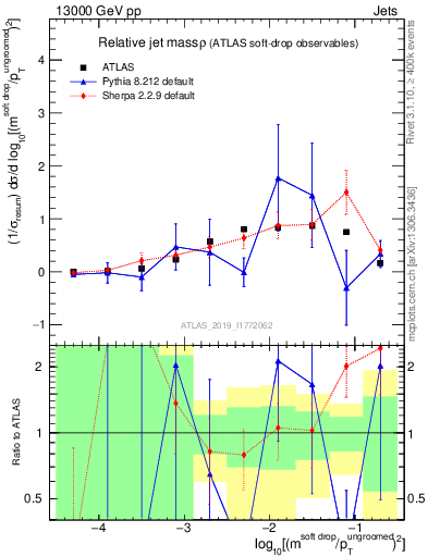 Plot of softdrop.rho in 13000 GeV pp collisions