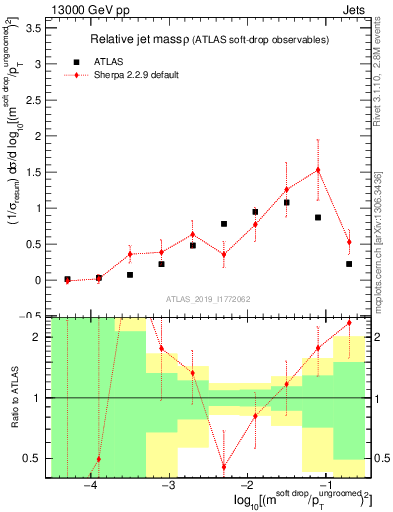 Plot of softdrop.rho in 13000 GeV pp collisions