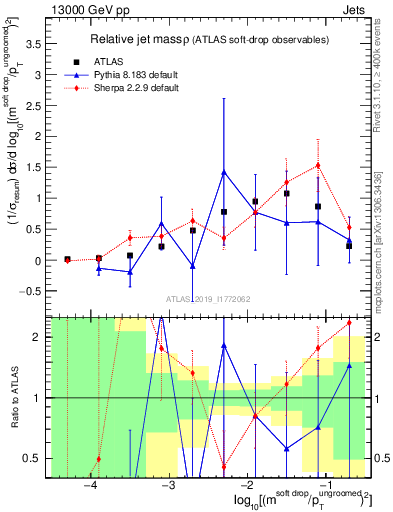 Plot of softdrop.rho in 13000 GeV pp collisions