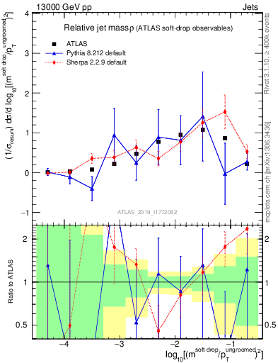 Plot of softdrop.rho in 13000 GeV pp collisions