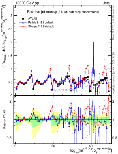 Plot of softdrop.rho in 13000 GeV pp collisions