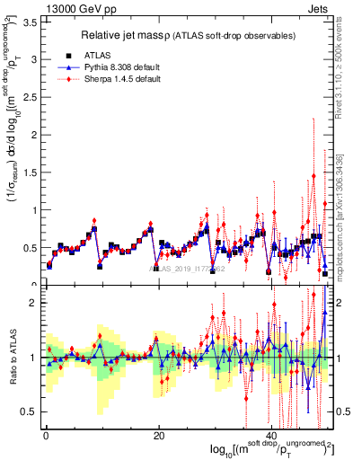 Plot of softdrop.rho in 13000 GeV pp collisions