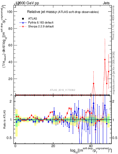 Plot of softdrop.rho in 13000 GeV pp collisions