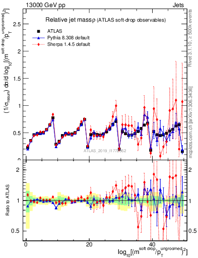 Plot of softdrop.rho in 13000 GeV pp collisions