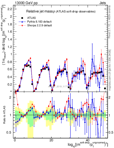 Plot of softdrop.rho in 13000 GeV pp collisions