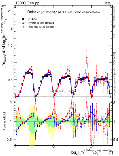 Plot of softdrop.rho in 13000 GeV pp collisions
