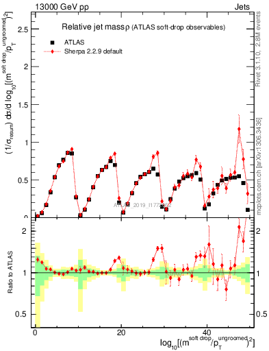 Plot of softdrop.rho in 13000 GeV pp collisions