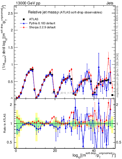 Plot of softdrop.rho in 13000 GeV pp collisions