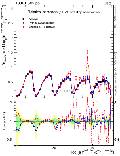 Plot of softdrop.rho in 13000 GeV pp collisions