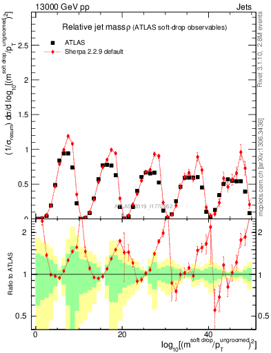 Plot of softdrop.rho in 13000 GeV pp collisions